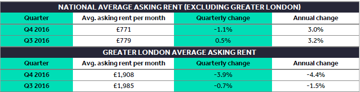 Rental-prices